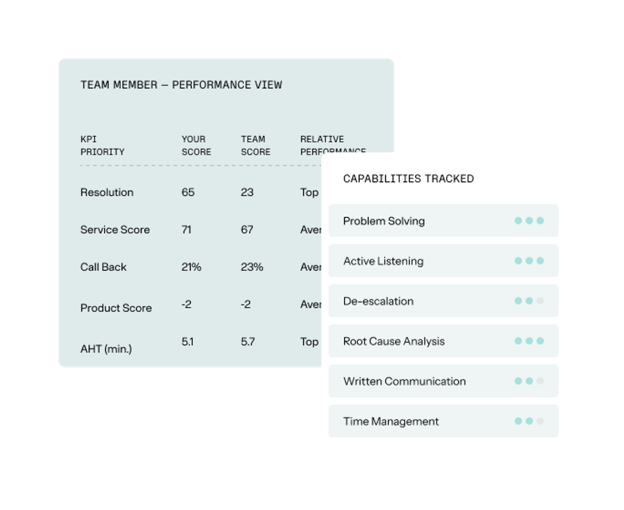Drive in role performance improvement